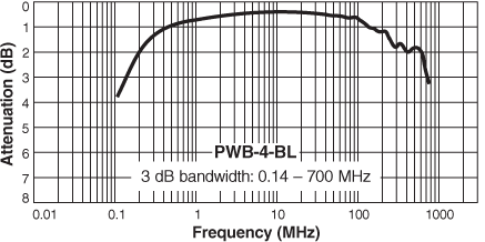 Frequency Response