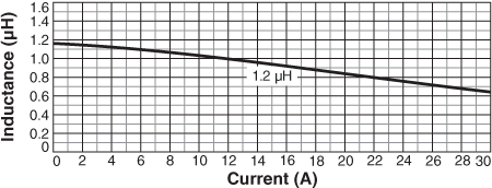 Inductance vs Current