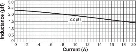 Inductance vs Current