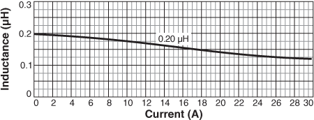 Inductance vs Current