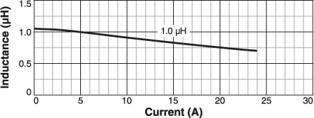 L vs Current