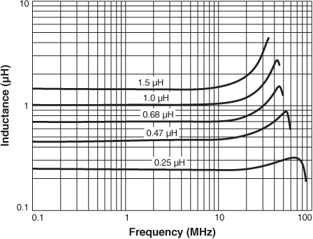 Inductance vs. Frequency