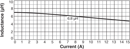 Inductance vs Current