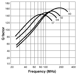 Q versus Frequency (Unshielded)