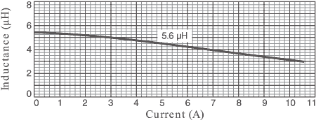 Inductance vs Current