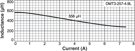 Inductance vs Current