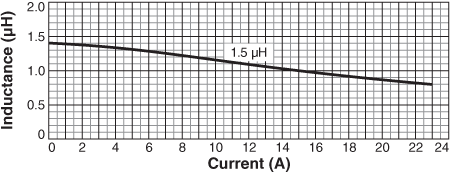 Inductance vs Current