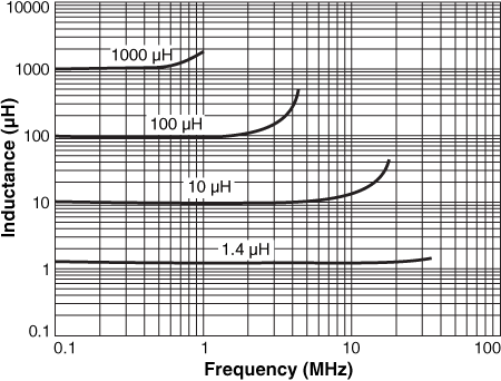 Typical L vs Frequency