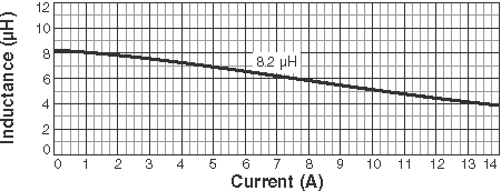 Inductance vs Current