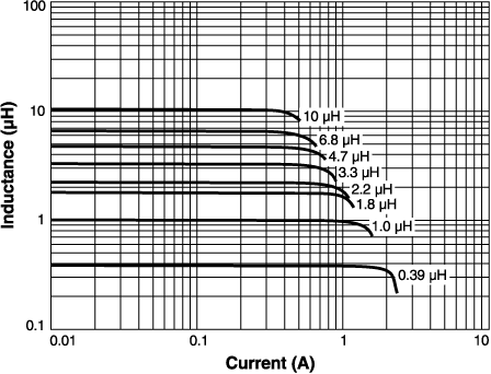 Inductance vs Current