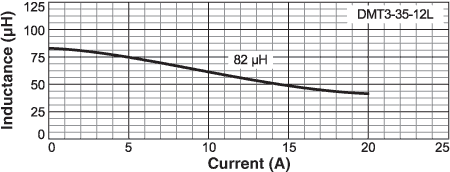 Inductance vs Current