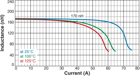 Inductance vs. Current