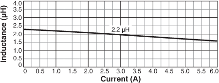 Inductance vs Current