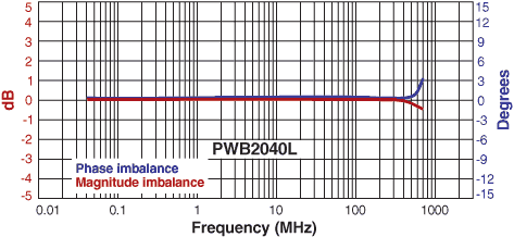 Imbalance Curve