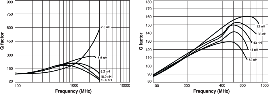 Q vs Frequency