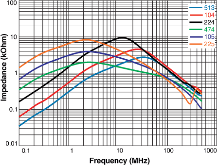 CMA1305 - Impedance vs Frequency
