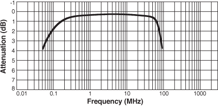 Frequency Response