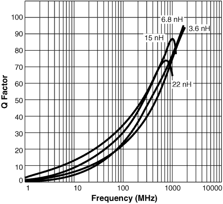 Q vs Frequency