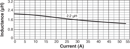 Inductance vs Current