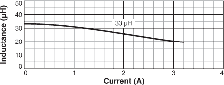 Inductance vs. Current