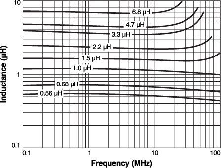 Inductance vs. Frequency