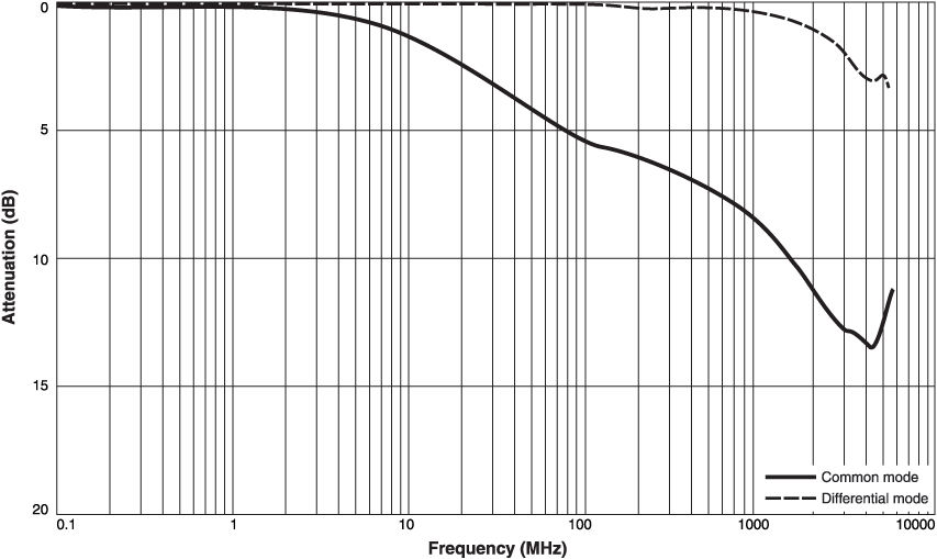 Typical Attenuation (Ref: 50 Ohms)