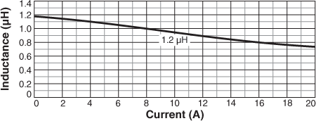 Inductance vs Current