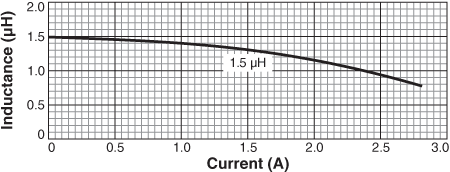 Inductance vs. Current