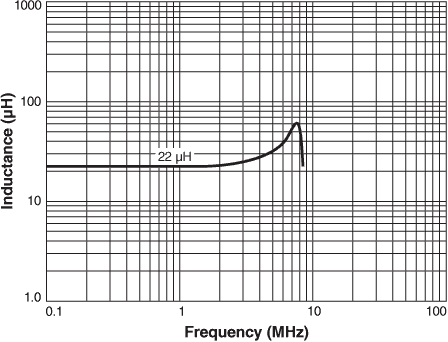 Inductance vs Frequency