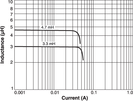 Inductance vs. Current