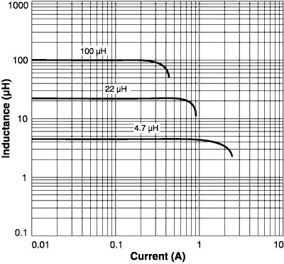 Inductance vs. Current