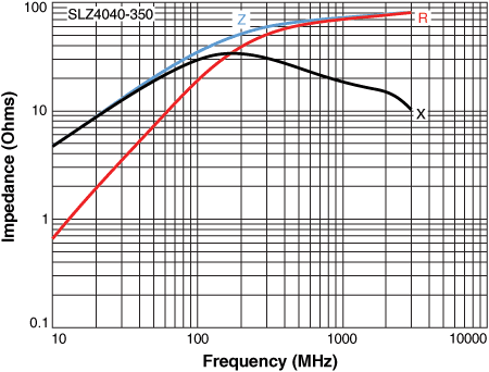 Impedance vs Frequency
