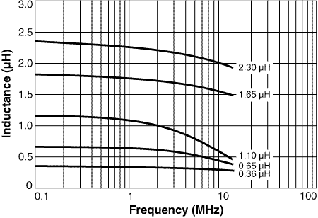 Inductance vs Frequency