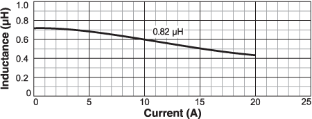 Inductance vs. Current