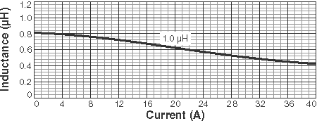 Inductance vs Current