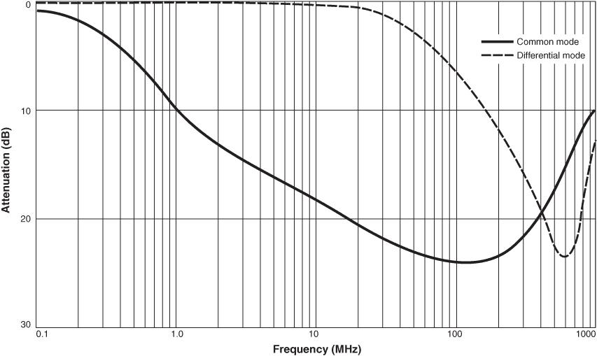 Attenuation (Ref: 50 Ohms) CDF10000