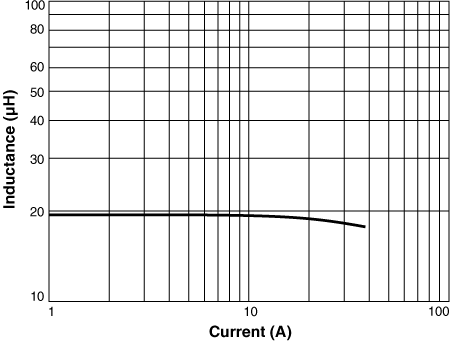 Inductance vs Current