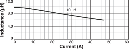 L vs Current