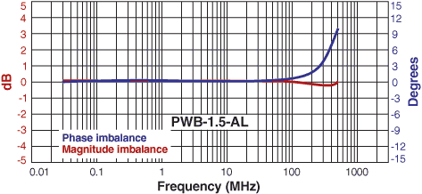 Imbalance Curve