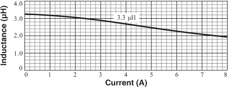 L vs. Current