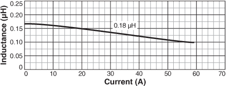 Inductance vs. Current