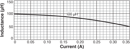 Inductance vs. Current