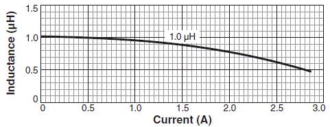 L vs Current