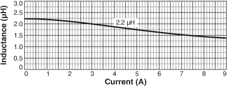 L vs. Current