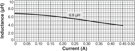 Inductance vs. Current