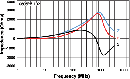 Impedance vs Frequency