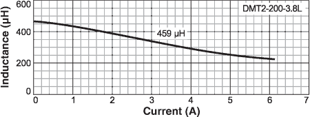 Inductance vs Current