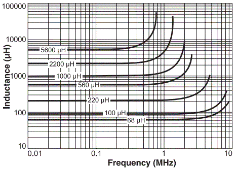 Typical L vs Frequency