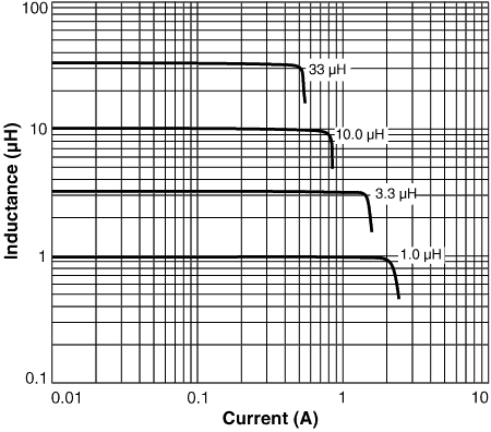 Inductance vs Current