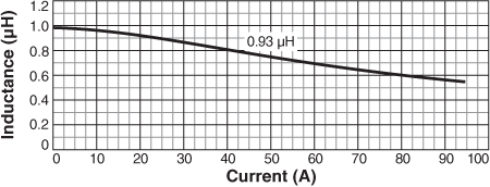 Inductance vs Current